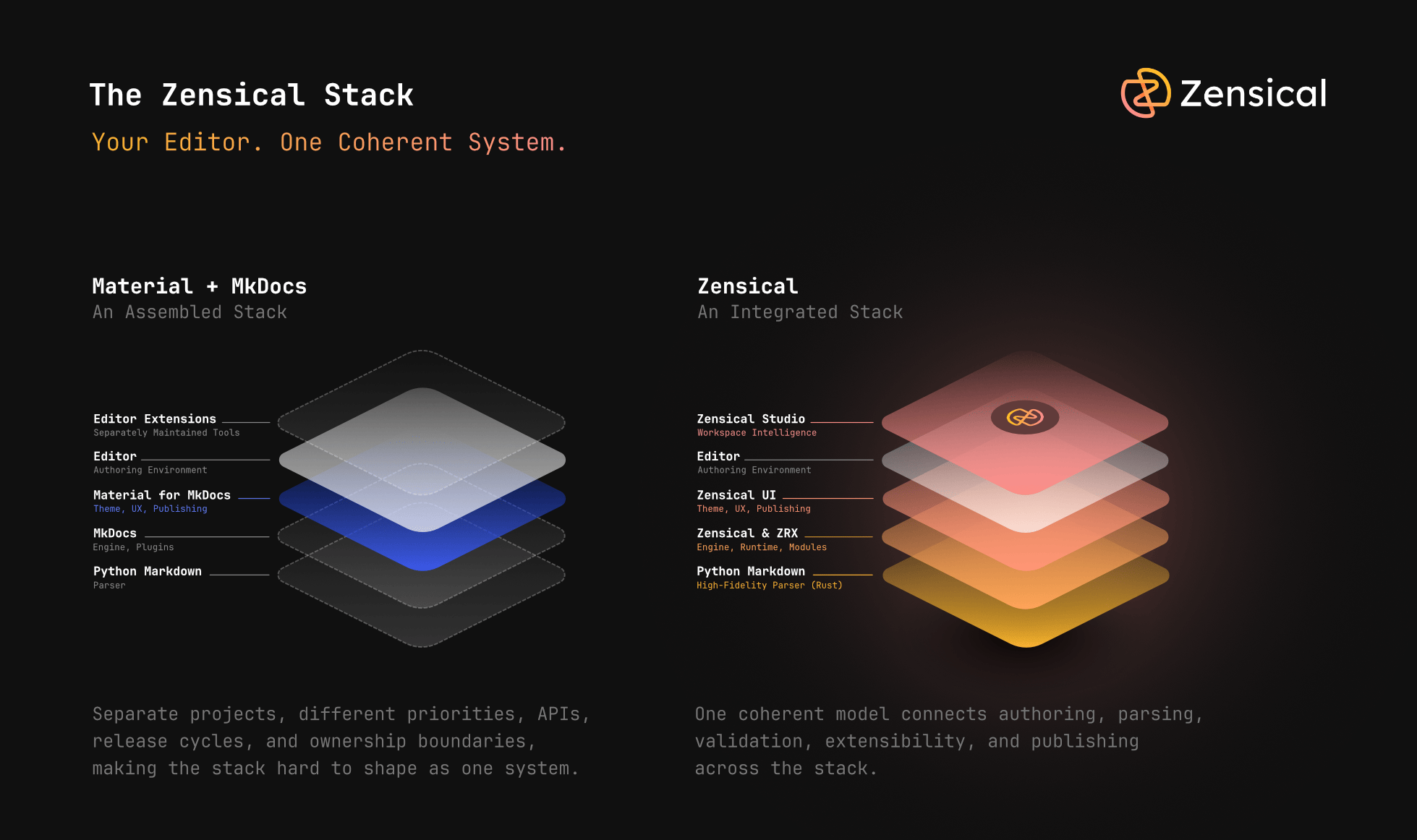 Comparison of the assembled Material for MkDocs stack with Zensical's integrated parser, runtime, UI, editor, and Studio layers.