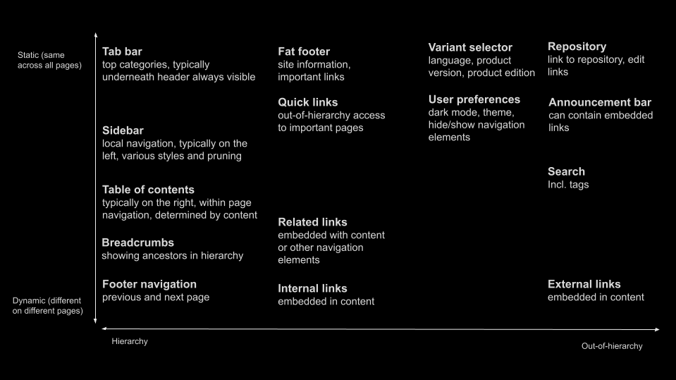 A diagram showing navigation elements both within and outside the main hierarchy.