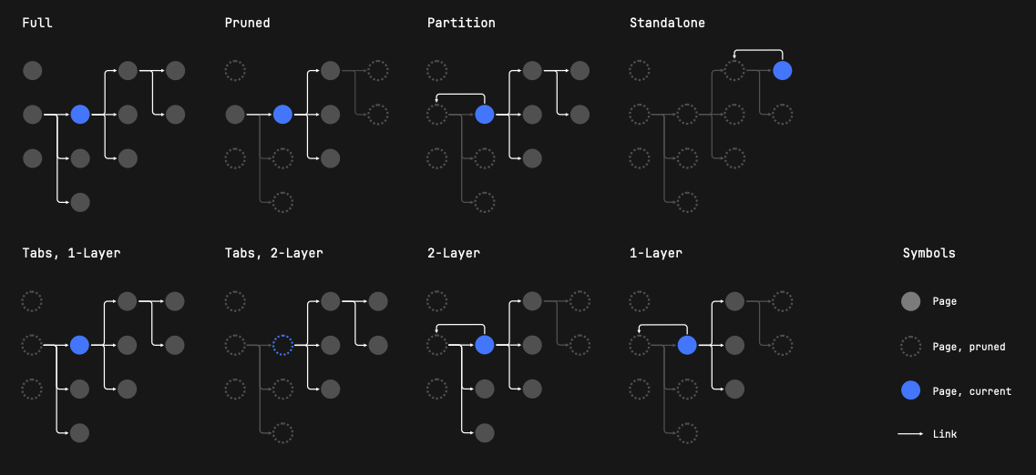 A set of diagrams showing different navigation pruning options.
